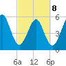 Seacamp Dock tide chart for Tuesday, March 8, 2022