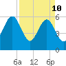 Seacamp Dock tide chart for Sunday, April 10, 2022