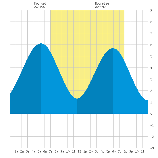 Seacamp Dock tide chart for Monday, April 11, 2022