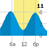 Seacamp Dock tide chart for Monday, April 11, 2022