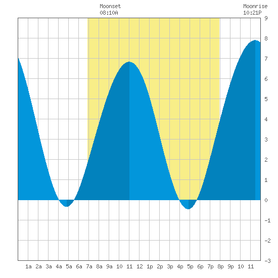 Seacamp Dock tide chart for Monday, April 18, 2022
