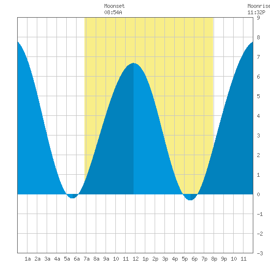 Seacamp Dock tide chart for Tuesday, April 19, 2022
