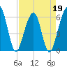 Seacamp Dock tide chart for Tuesday, April 19, 2022