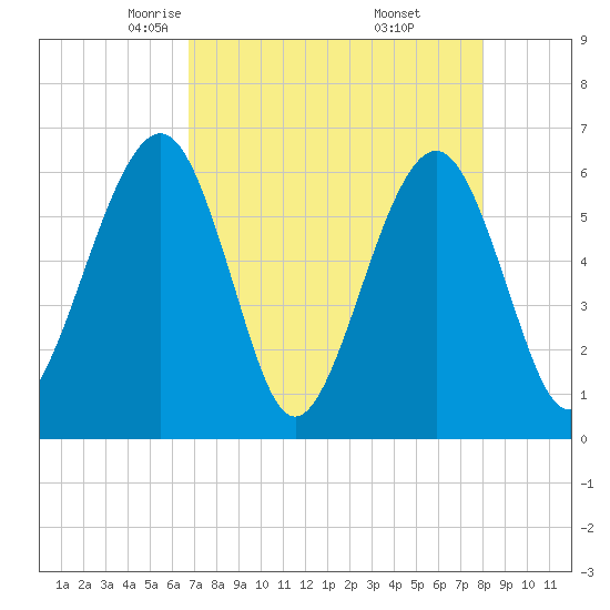 Seacamp Dock tide chart for Monday, April 25, 2022