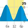 Seacamp Dock tide chart for Monday, April 25, 2022