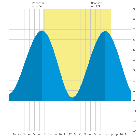 Seacamp Dock tide chart for Tuesday, April 26, 2022
