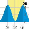 Seacamp Dock tide chart for Tuesday, April 26, 2022
