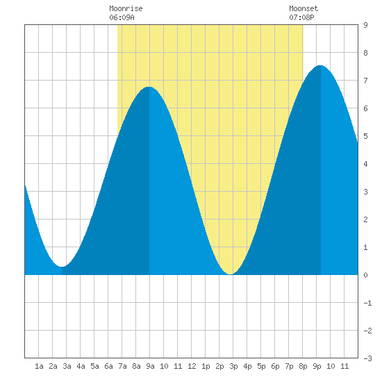 Seacamp Dock tide chart for Friday, April 29, 2022