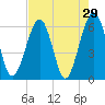 Seacamp Dock tide chart for Friday, April 29, 2022