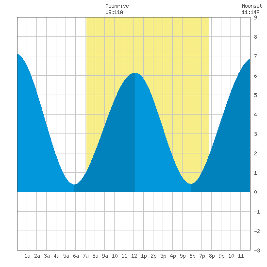 Seacamp Dock tide chart for Monday, April 4, 2022