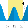 Seacamp Dock tide chart for Monday, April 4, 2022