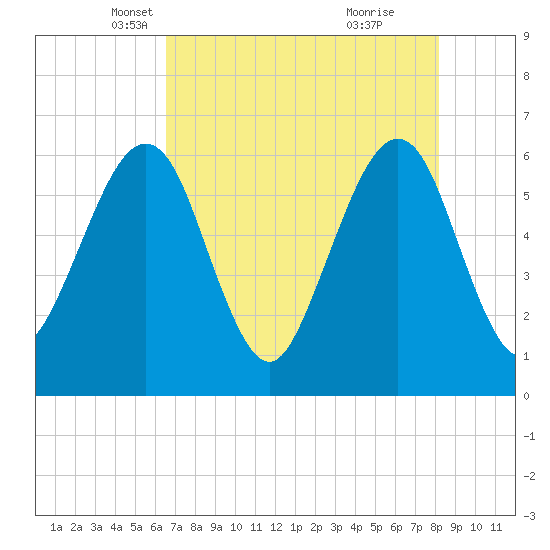 Seacamp Dock tide chart for Wednesday, May 11, 2022