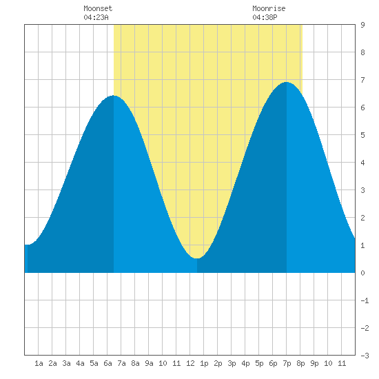Seacamp Dock tide chart for Thursday, May 12, 2022