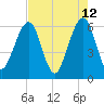 Seacamp Dock tide chart for Thursday, May 12, 2022