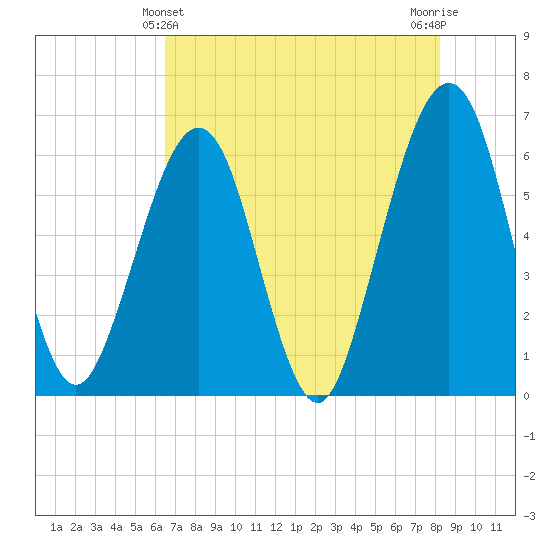 Seacamp Dock tide chart for Saturday, May 14, 2022