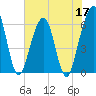 Seacamp Dock tide chart for Tuesday, May 17, 2022