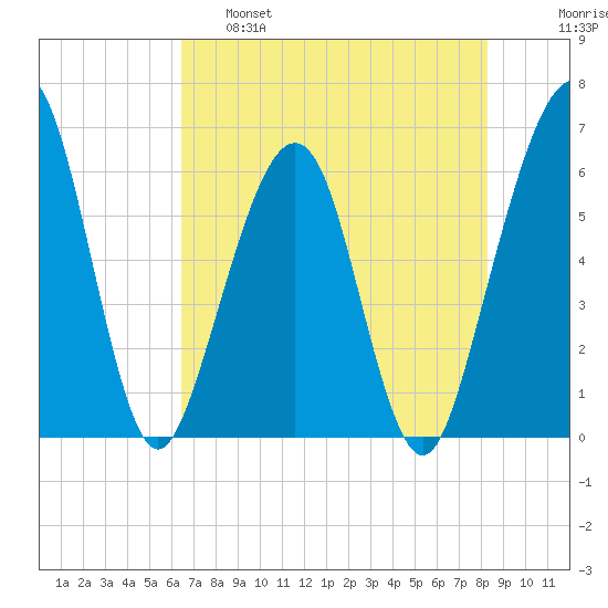 Seacamp Dock tide chart for Wednesday, May 18, 2022