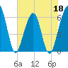 Seacamp Dock tide chart for Wednesday, May 18, 2022
