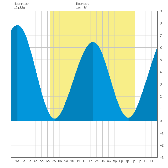 Seacamp Dock tide chart for Friday, May 20, 2022