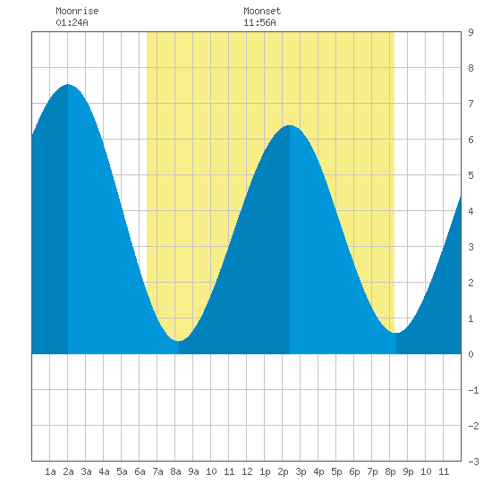 Seacamp Dock tide chart for Saturday, May 21, 2022