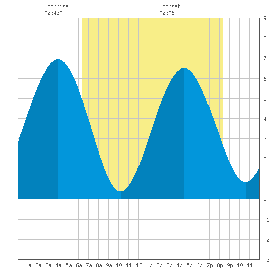 Seacamp Dock tide chart for Monday, May 23, 2022