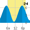 Seacamp Dock tide chart for Tuesday, May 24, 2022