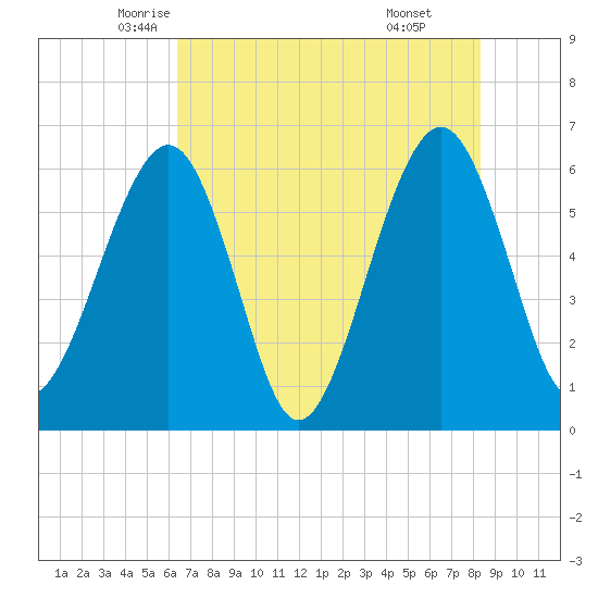 Seacamp Dock tide chart for Wednesday, May 25, 2022