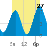 Seacamp Dock tide chart for Friday, May 27, 2022