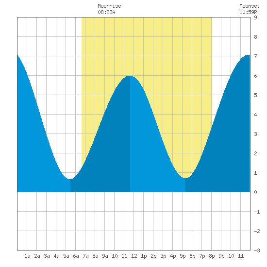 Seacamp Dock tide chart for Tuesday, May 3, 2022