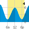 Seacamp Dock tide chart for Wednesday, May 4, 2022