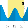 Seacamp Dock tide chart for Thursday, May 5, 2022
