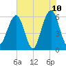 Seacamp Dock tide chart for Friday, June 10, 2022