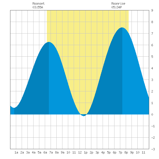 Seacamp Dock tide chart for Saturday, June 11, 2022