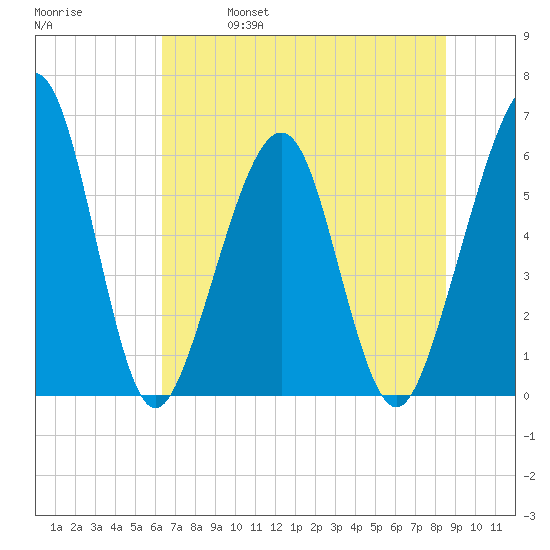 Seacamp Dock tide chart for Friday, June 17, 2022