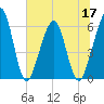 Seacamp Dock tide chart for Friday, June 17, 2022