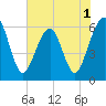 Seacamp Dock tide chart for Wednesday, June 1, 2022