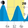 Seacamp Dock tide chart for Monday, June 20, 2022