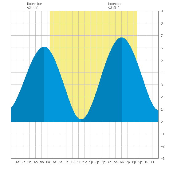Seacamp Dock tide chart for Thursday, June 23, 2022