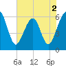 Seacamp Dock tide chart for Thursday, June 2, 2022