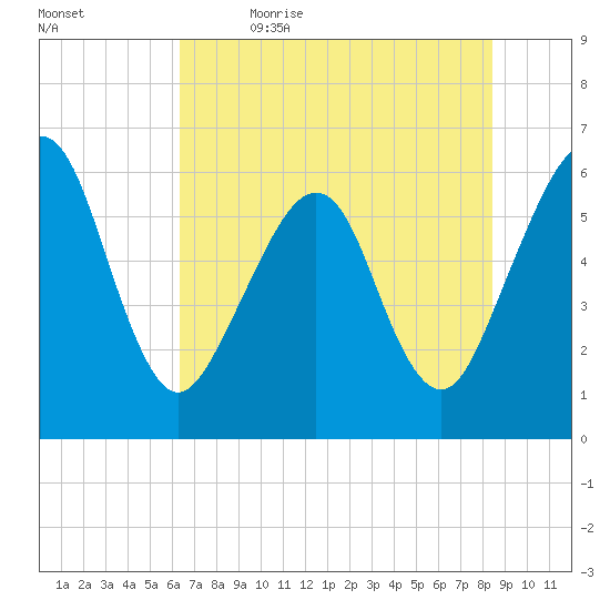 Seacamp Dock tide chart for Friday, June 3, 2022