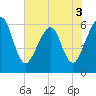 Seacamp Dock tide chart for Friday, June 3, 2022