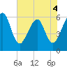 Seacamp Dock tide chart for Saturday, June 4, 2022