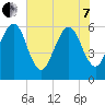 Seacamp Dock tide chart for Tuesday, June 7, 2022