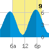 Seacamp Dock tide chart for Thursday, June 9, 2022