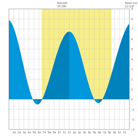 Seacamp Dock tide chart for Saturday, July 16, 2022