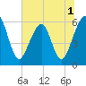 Seacamp Dock tide chart for Friday, July 1, 2022