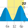 Seacamp Dock tide chart for Friday, July 22, 2022