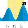 Seacamp Dock tide chart for Monday, July 25, 2022