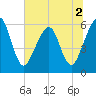Seacamp Dock tide chart for Saturday, July 2, 2022