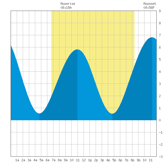 Seacamp Dock tide chart for Saturday, July 30, 2022